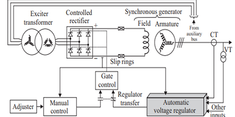 Generator Control Systems